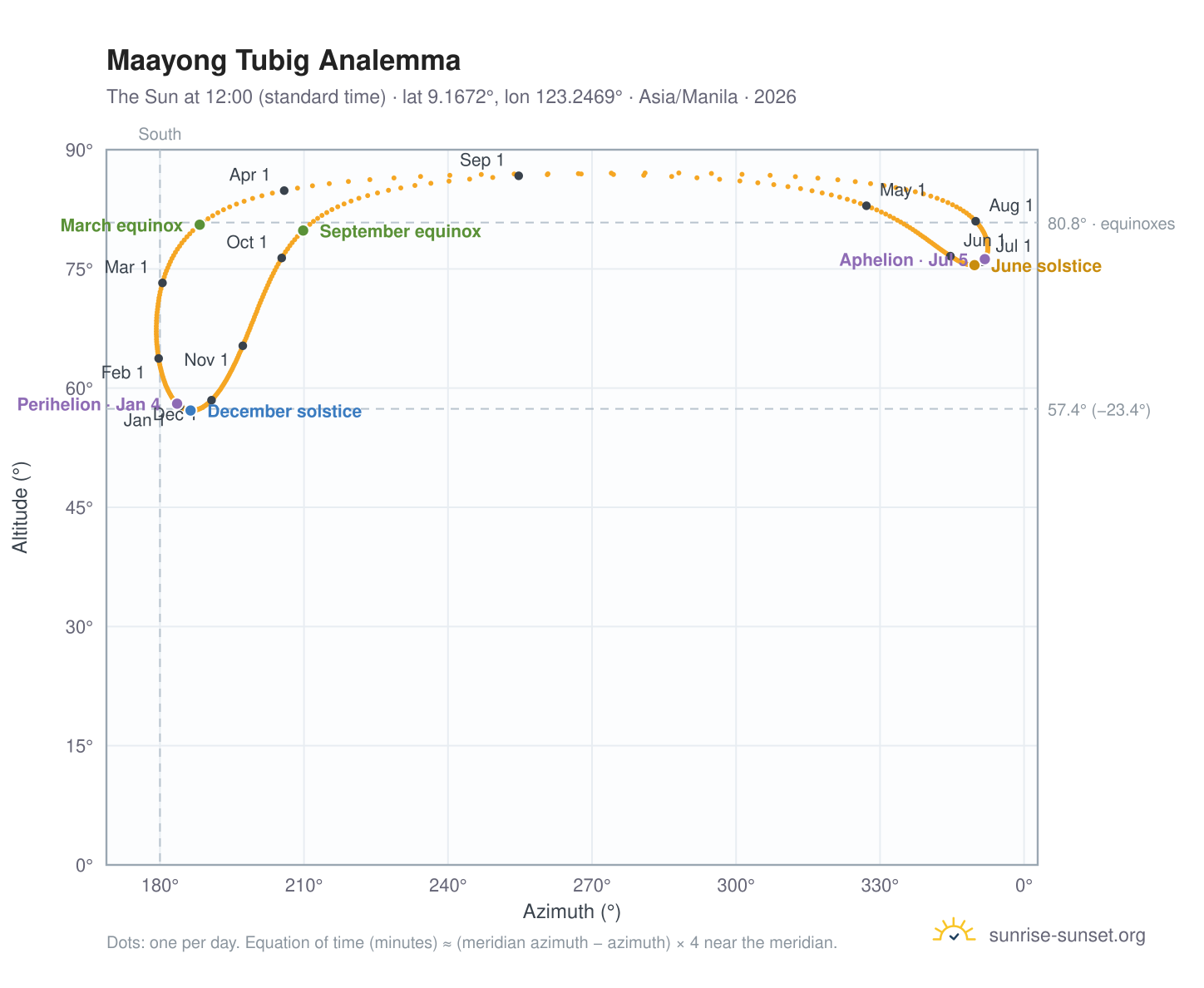 Maayong Tubig analemma chart: the Sun at 12:00 (standard time) through the year