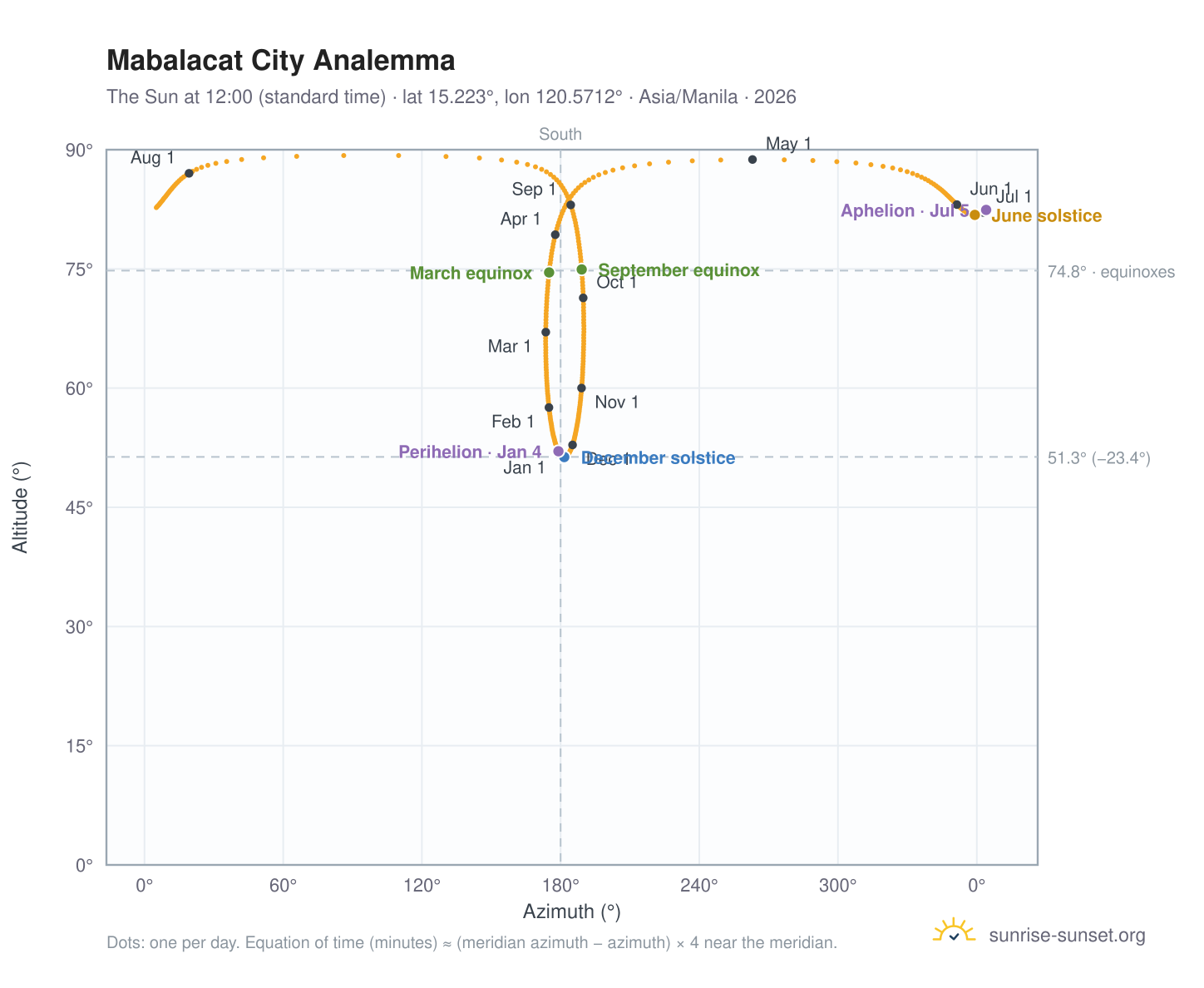 Mabalacat City analemma chart: the Sun at 12:00 (standard time) through the year