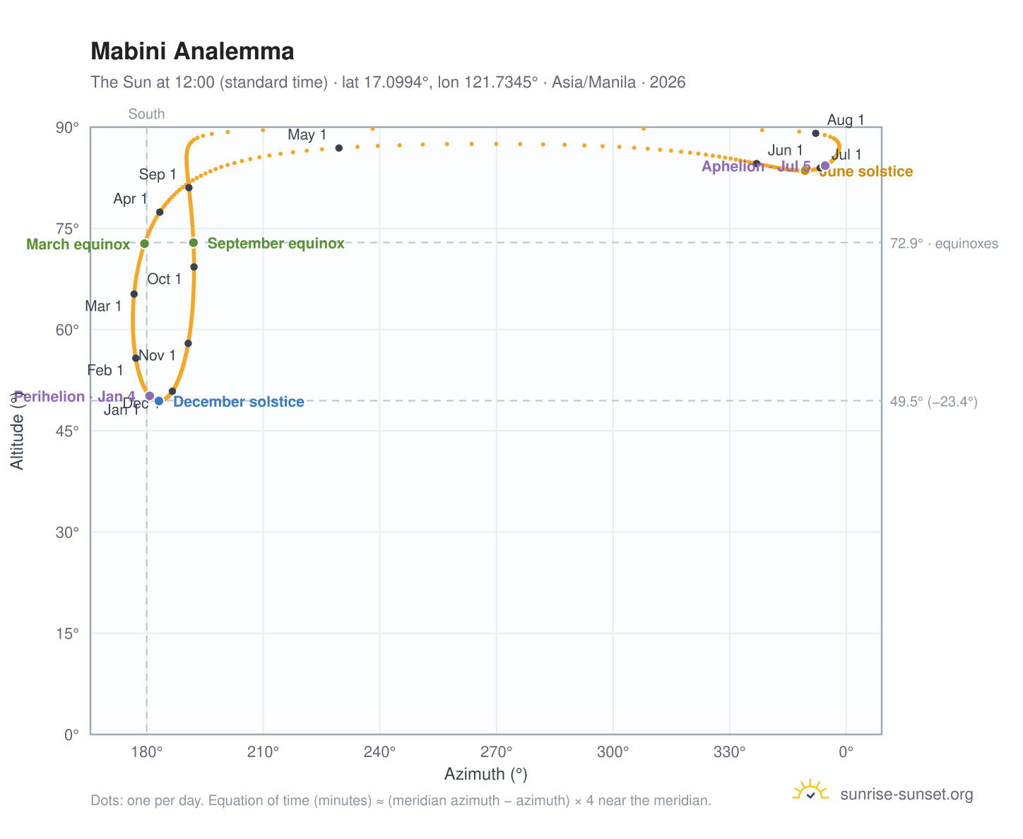 Mabini analemma chart: the Sun at 12:00 (standard time) through the year