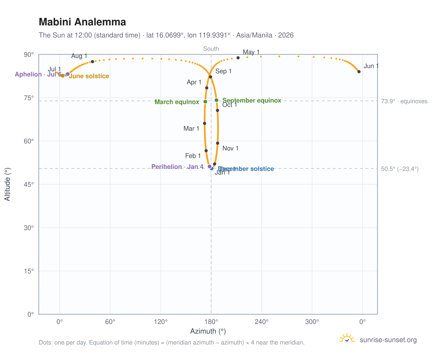 Mabini analemma chart: the Sun at 12:00 (standard time) through the year