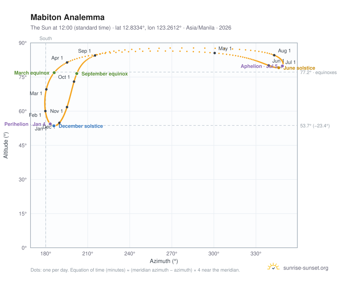 Mabiton analemma chart: the Sun at 12:00 (standard time) through the year