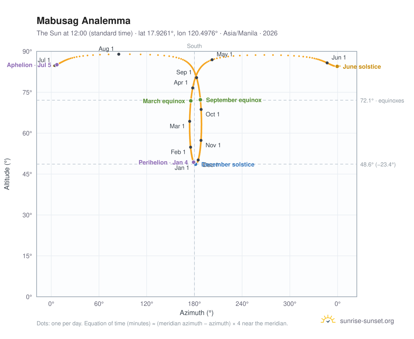 Mabusag analemma chart: the Sun at 12:00 (standard time) through the year