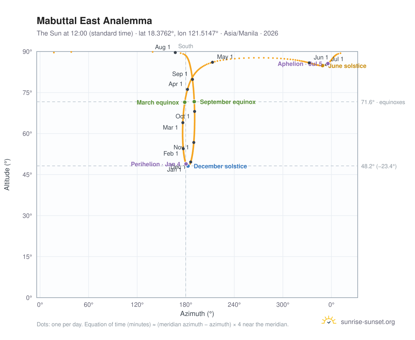 Mabuttal East analemma chart: the Sun at 12:00 (standard time) through the year