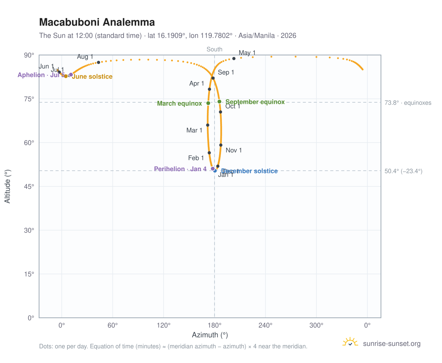 Macabuboni analemma chart: the Sun at 12:00 (standard time) through the year