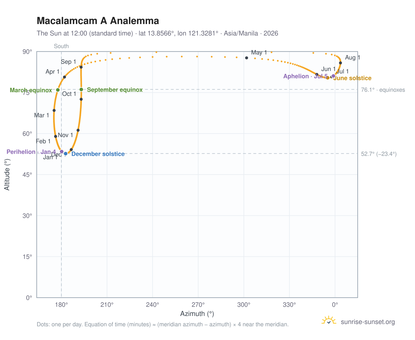 Macalamcam A analemma chart: the Sun at 12:00 (standard time) through the year