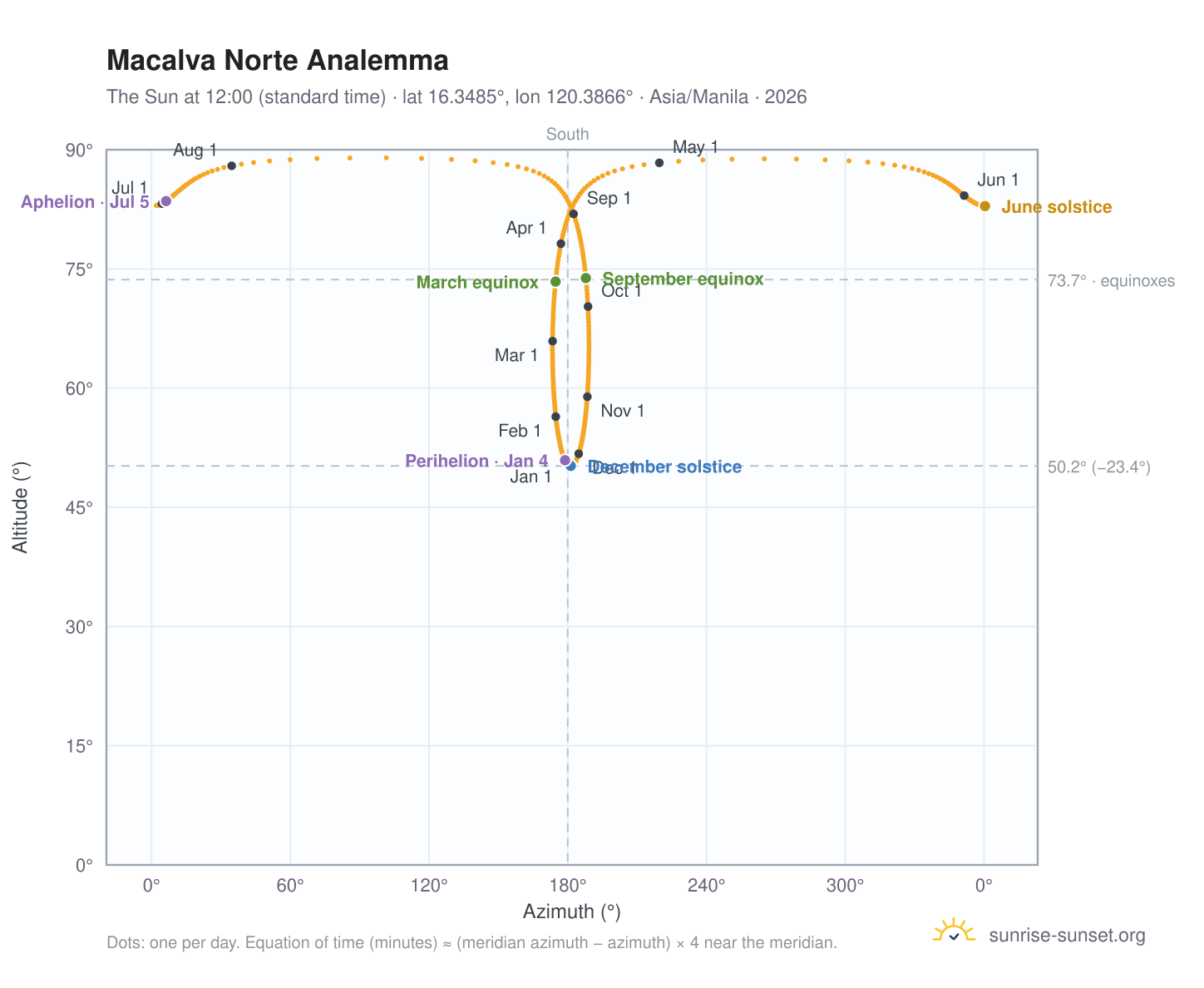 Macalva Norte analemma chart: the Sun at 12:00 (standard time) through the year
