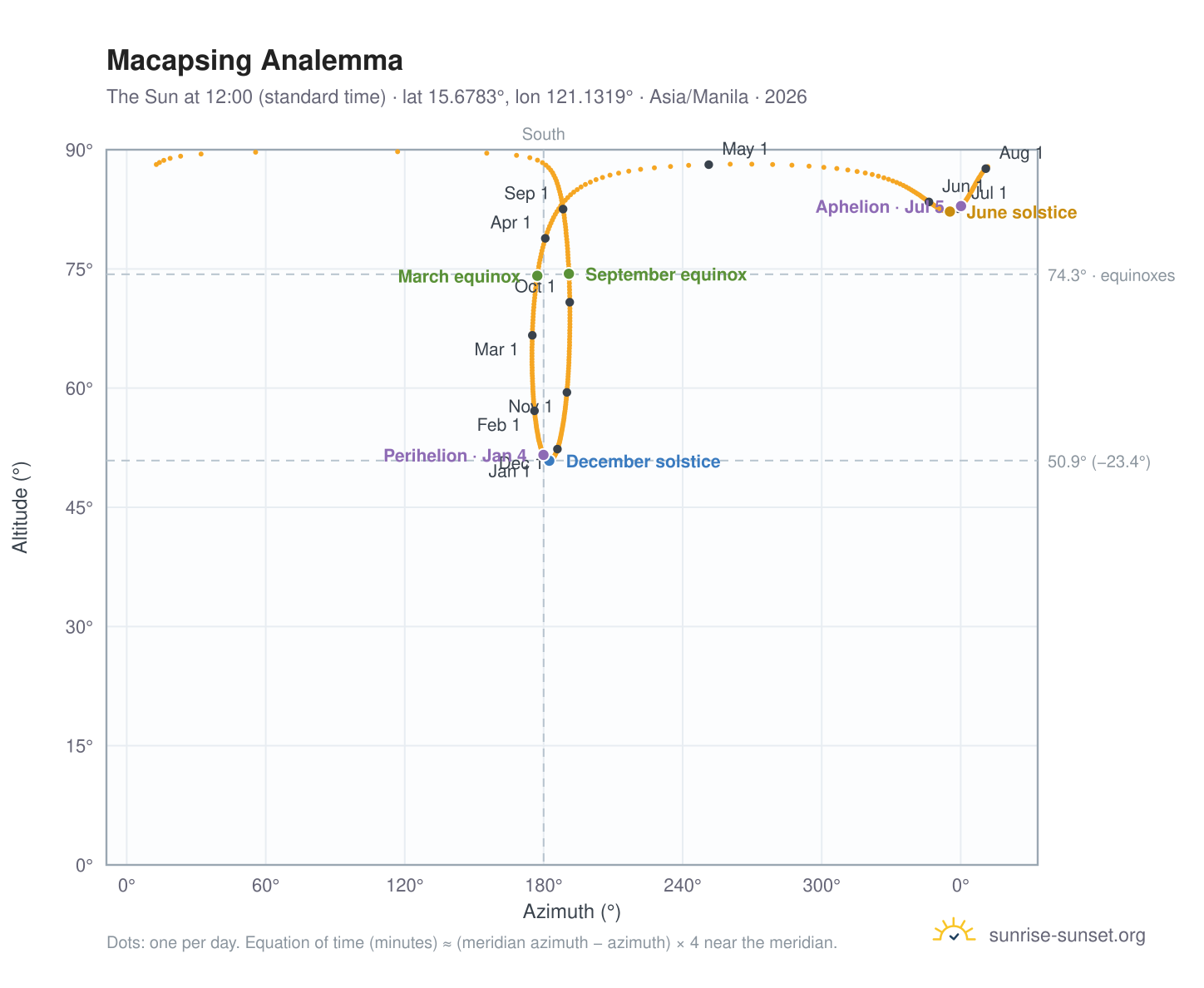 Macapsing analemma chart: the Sun at 12:00 (standard time) through the year