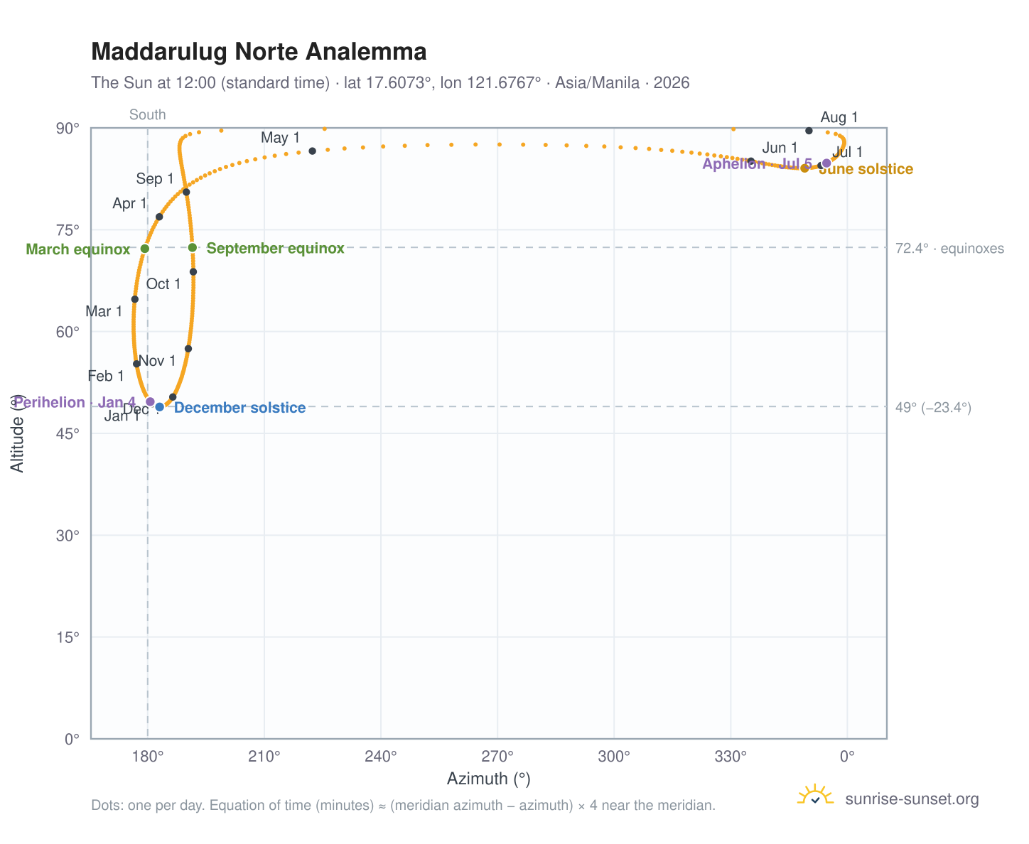 Maddarulug Norte analemma chart: the Sun at 12:00 (standard time) through the year