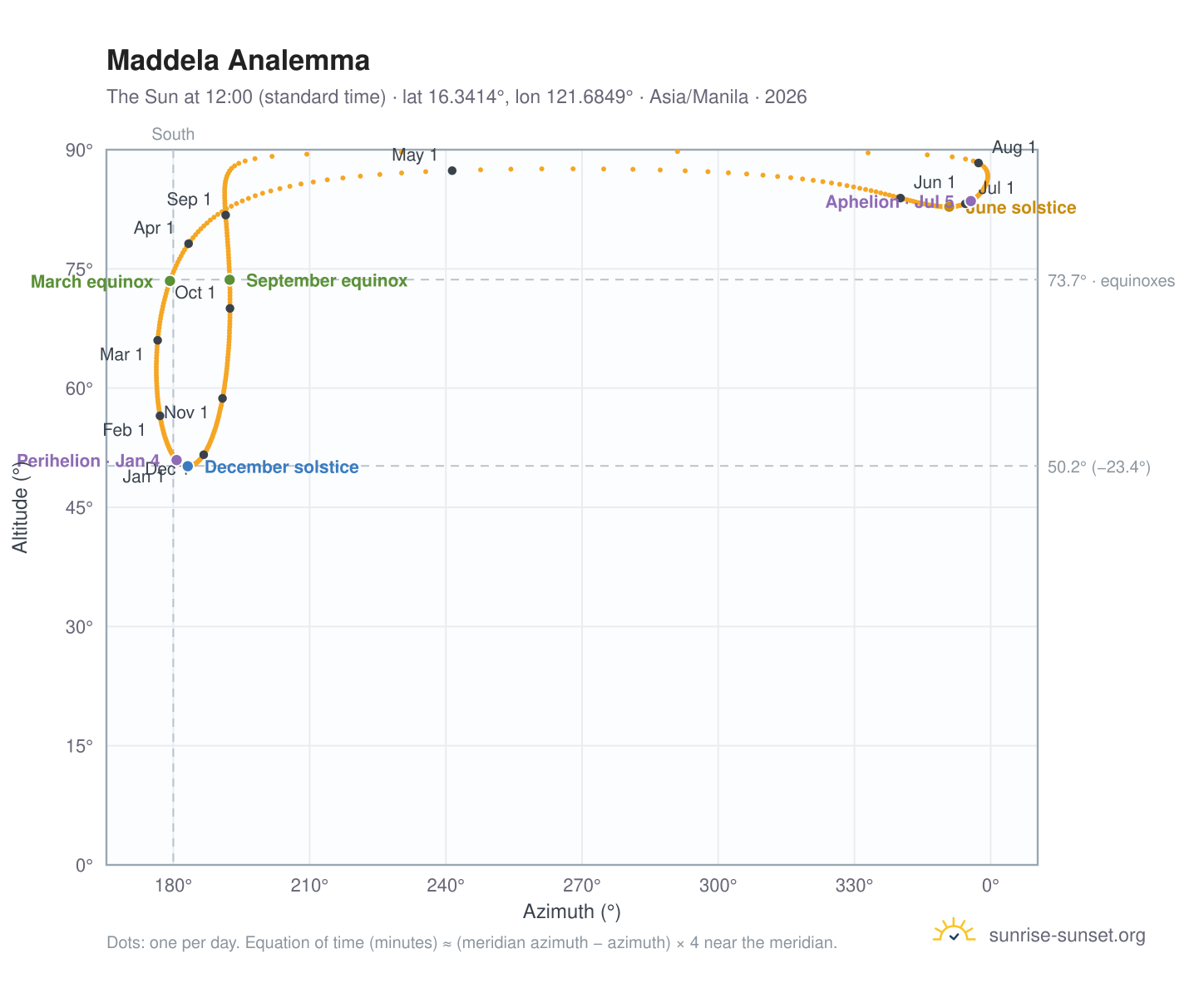 Maddela analemma chart: the Sun at 12:00 (standard time) through the year