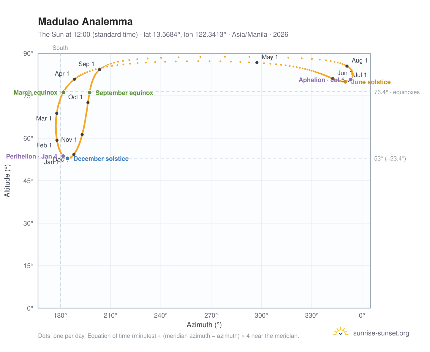 Madulao analemma chart: the Sun at 12:00 (standard time) through the year