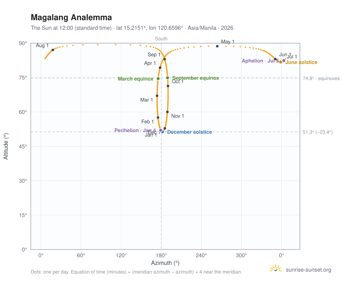 Magalang analemma chart: the Sun at 12:00 (standard time) through the year