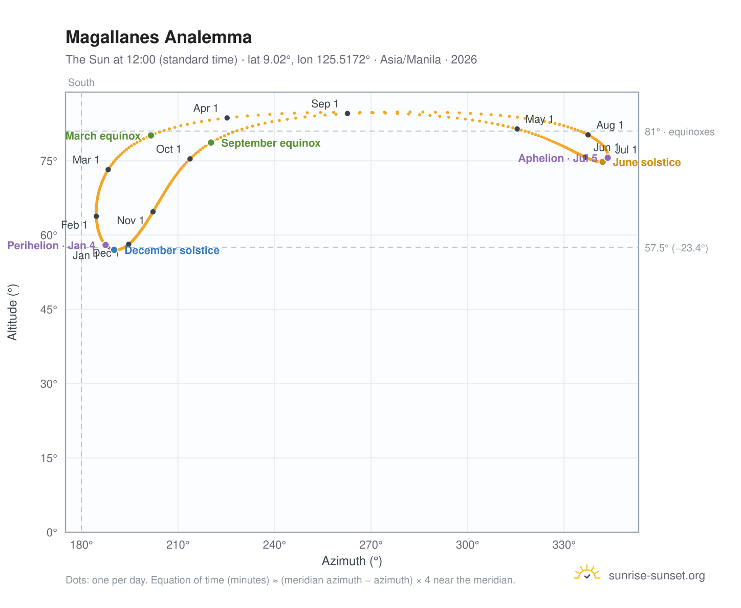 Magallanes analemma chart: the Sun at 12:00 (standard time) through the year
