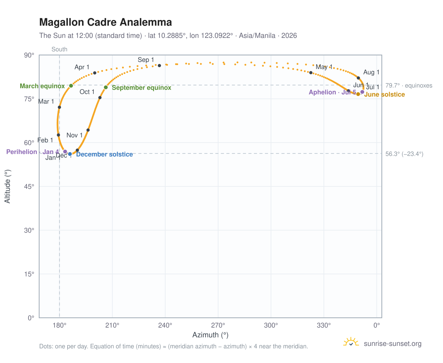 Magallon Cadre analemma chart: the Sun at 12:00 (standard time) through the year