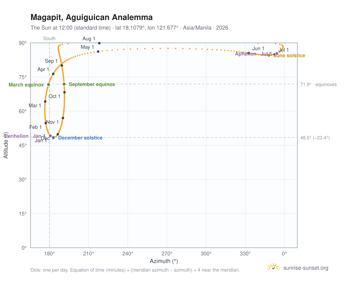 Magapit, Aguiguican analemma chart: the Sun at 12:00 (standard time) through the year