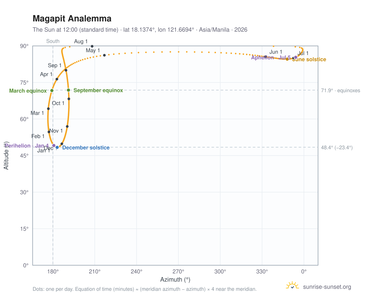 Magapit analemma chart: the Sun at 12:00 (standard time) through the year