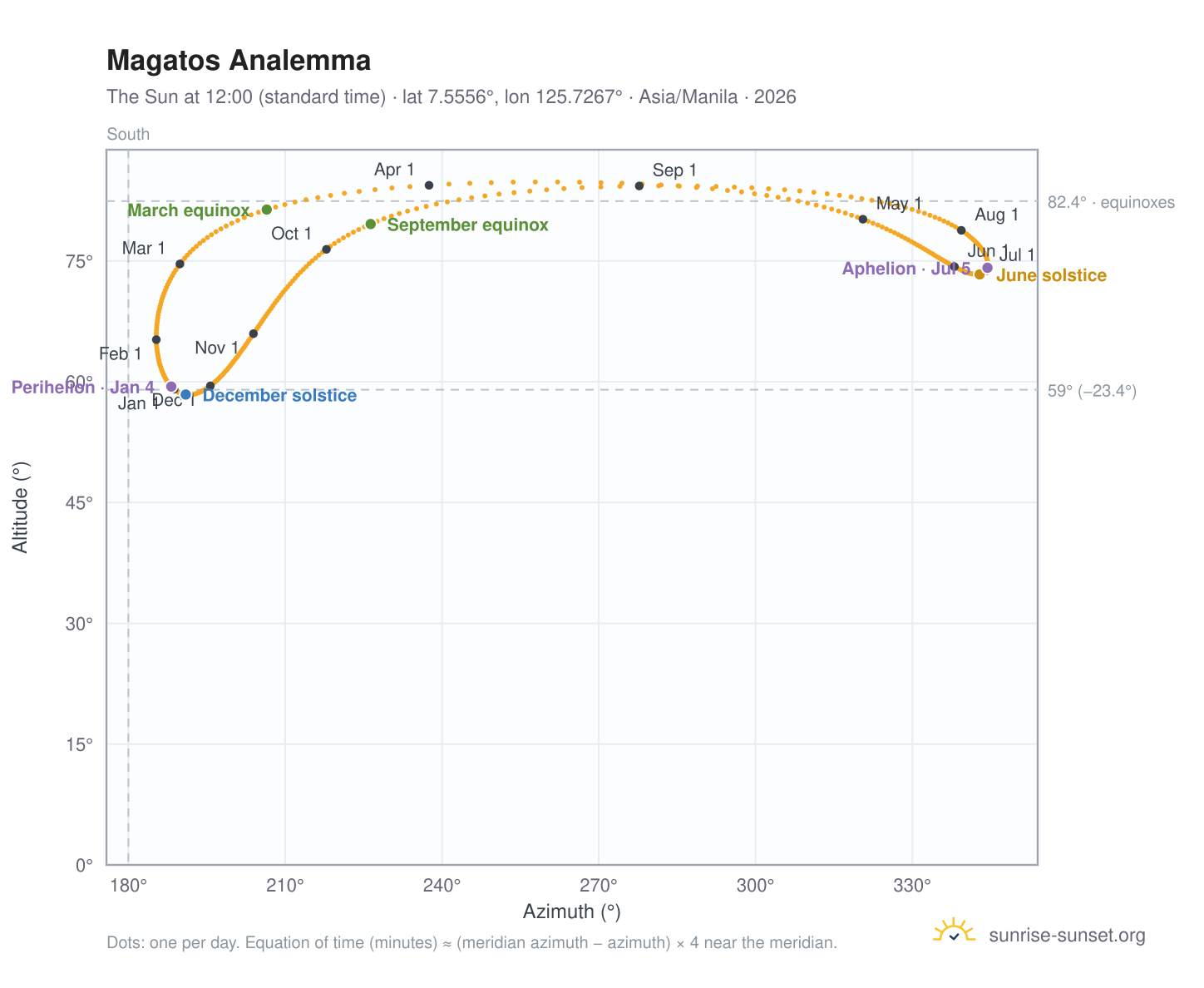 Magatos analemma chart: the Sun at 12:00 (standard time) through the year