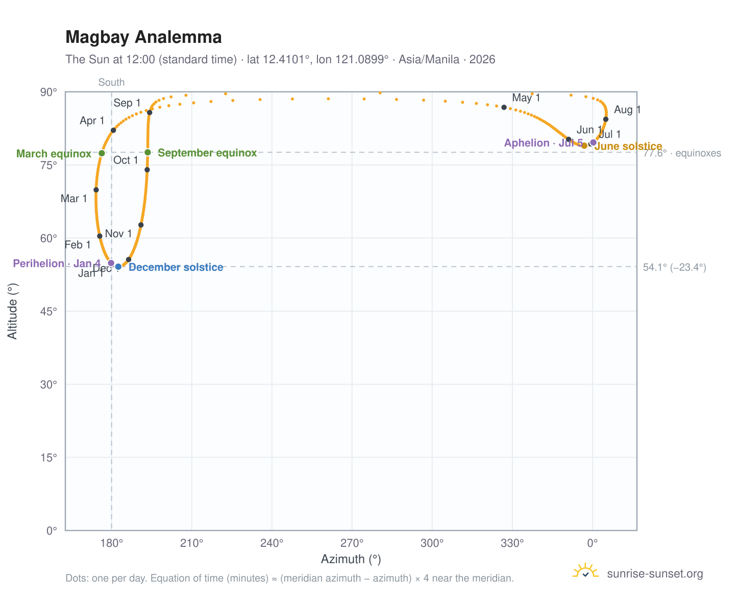 Magbay analemma chart: the Sun at 12:00 (standard time) through the year