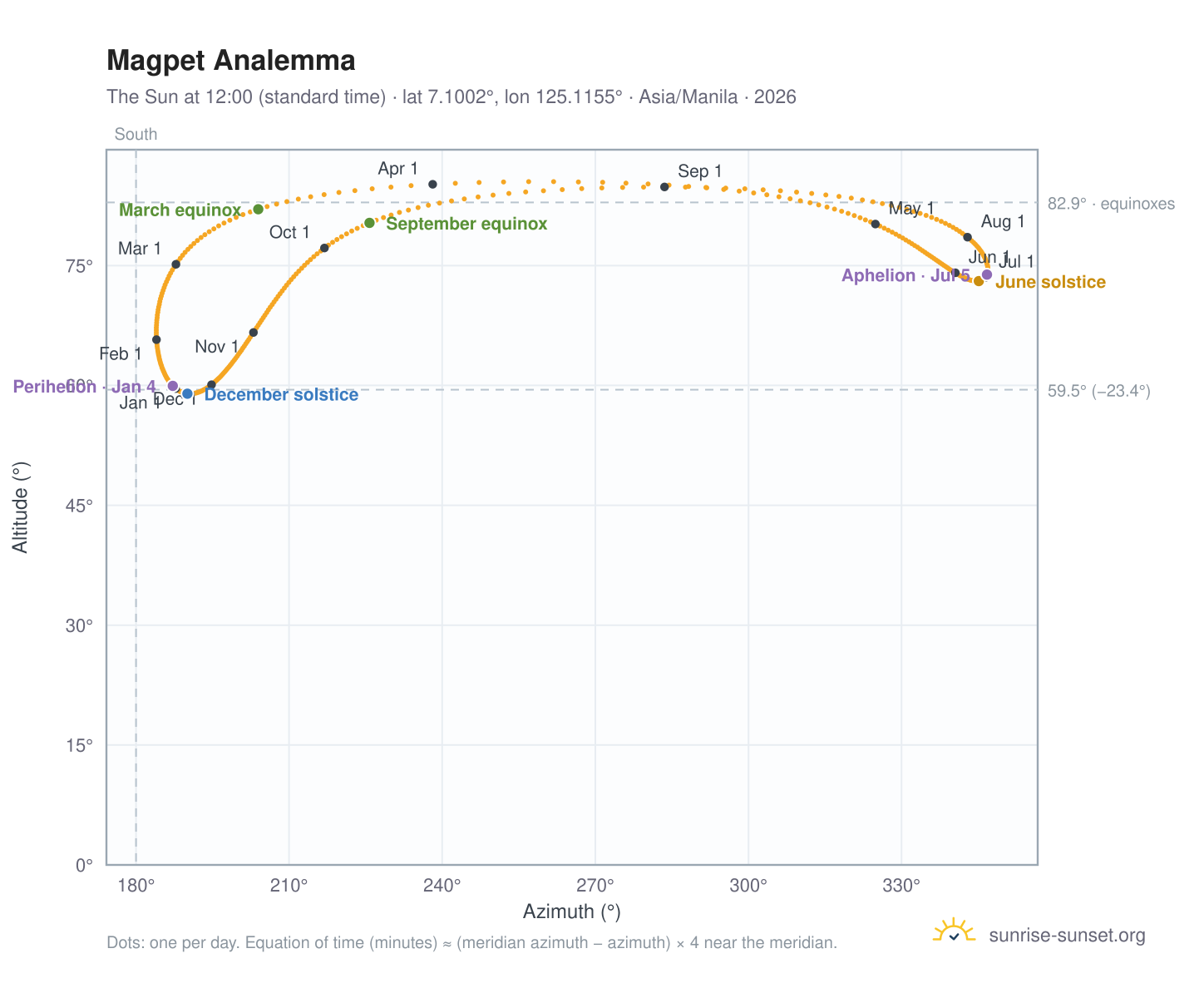 Magpet analemma chart: the Sun at 12:00 (standard time) through the year
