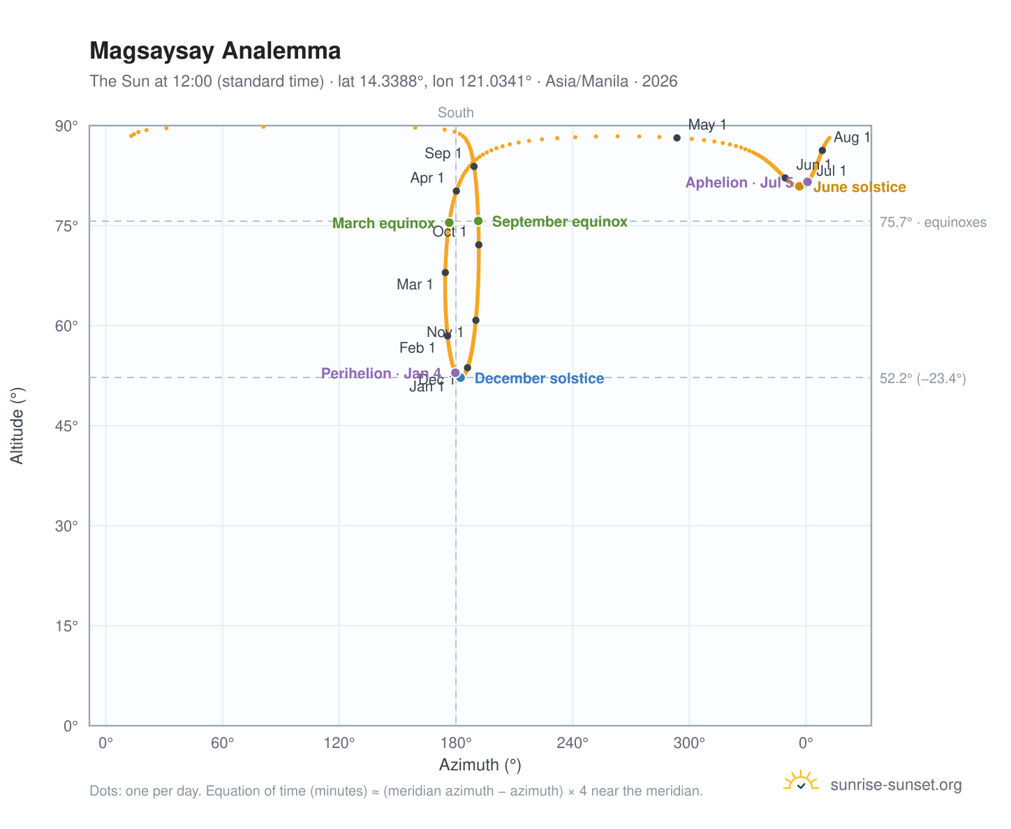 Magsaysay analemma chart: the Sun at 12:00 (standard time) through the year