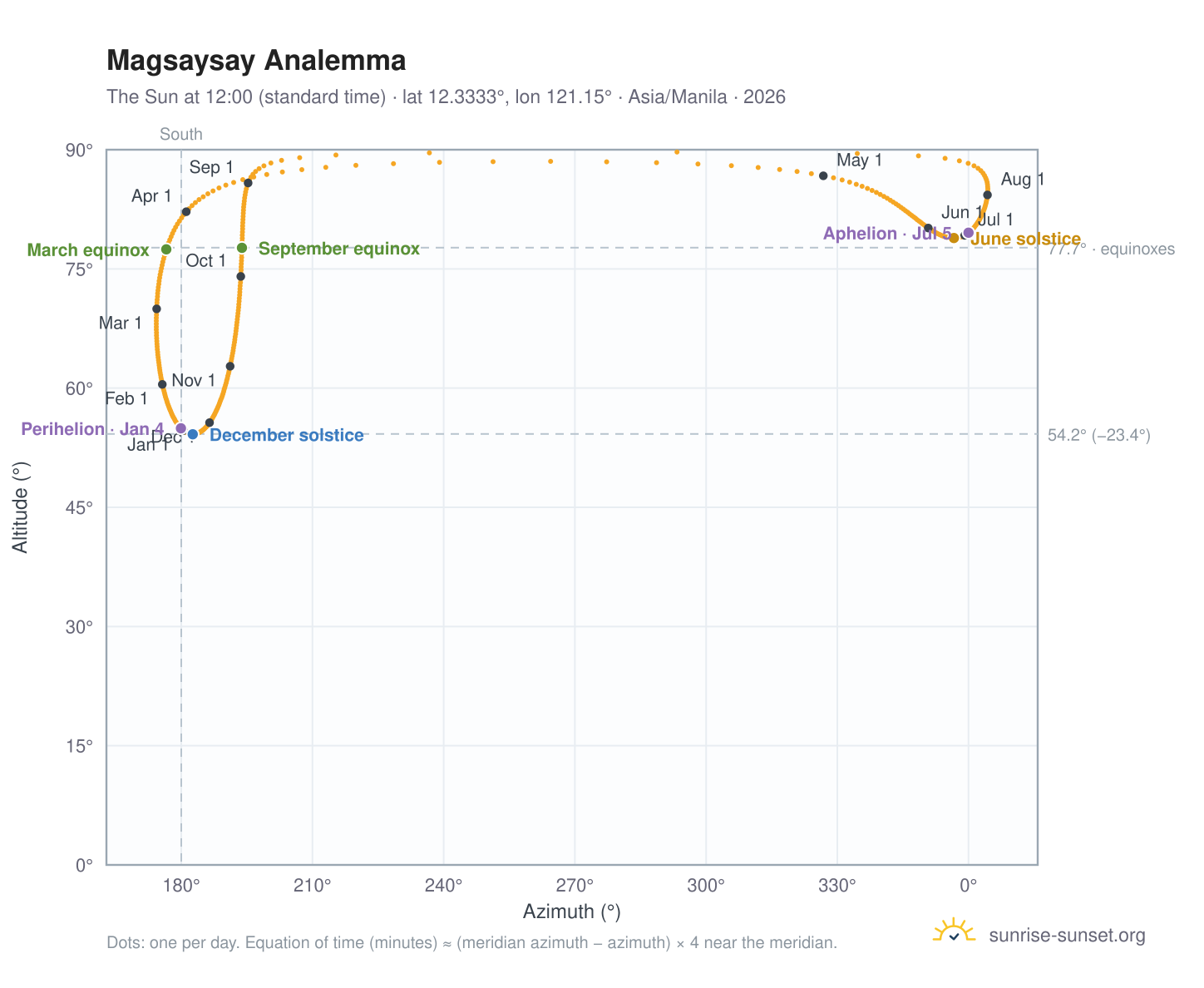 Magsaysay analemma chart: the Sun at 12:00 (standard time) through the year