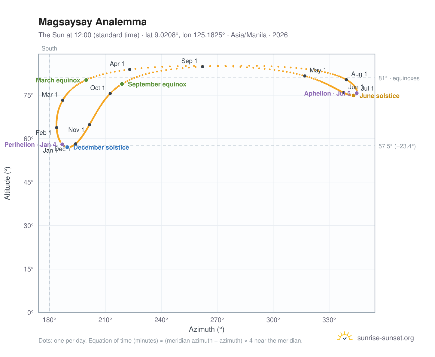 Magsaysay analemma chart: the Sun at 12:00 (standard time) through the year