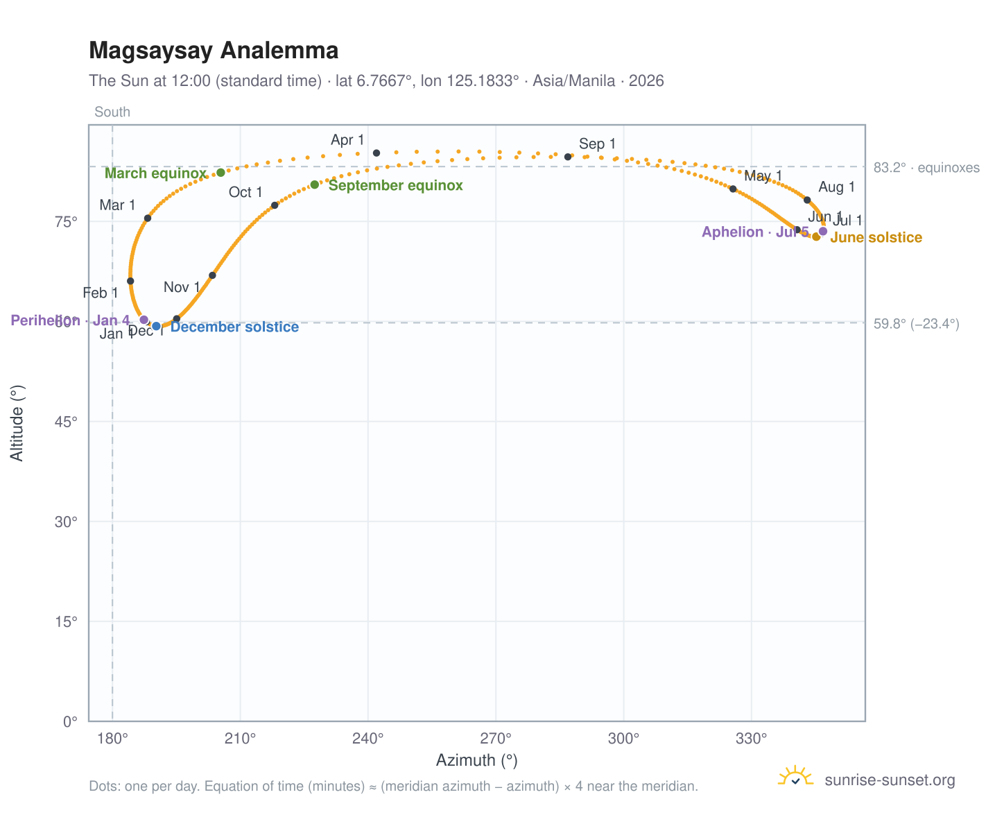 Magsaysay analemma chart: the Sun at 12:00 (standard time) through the year