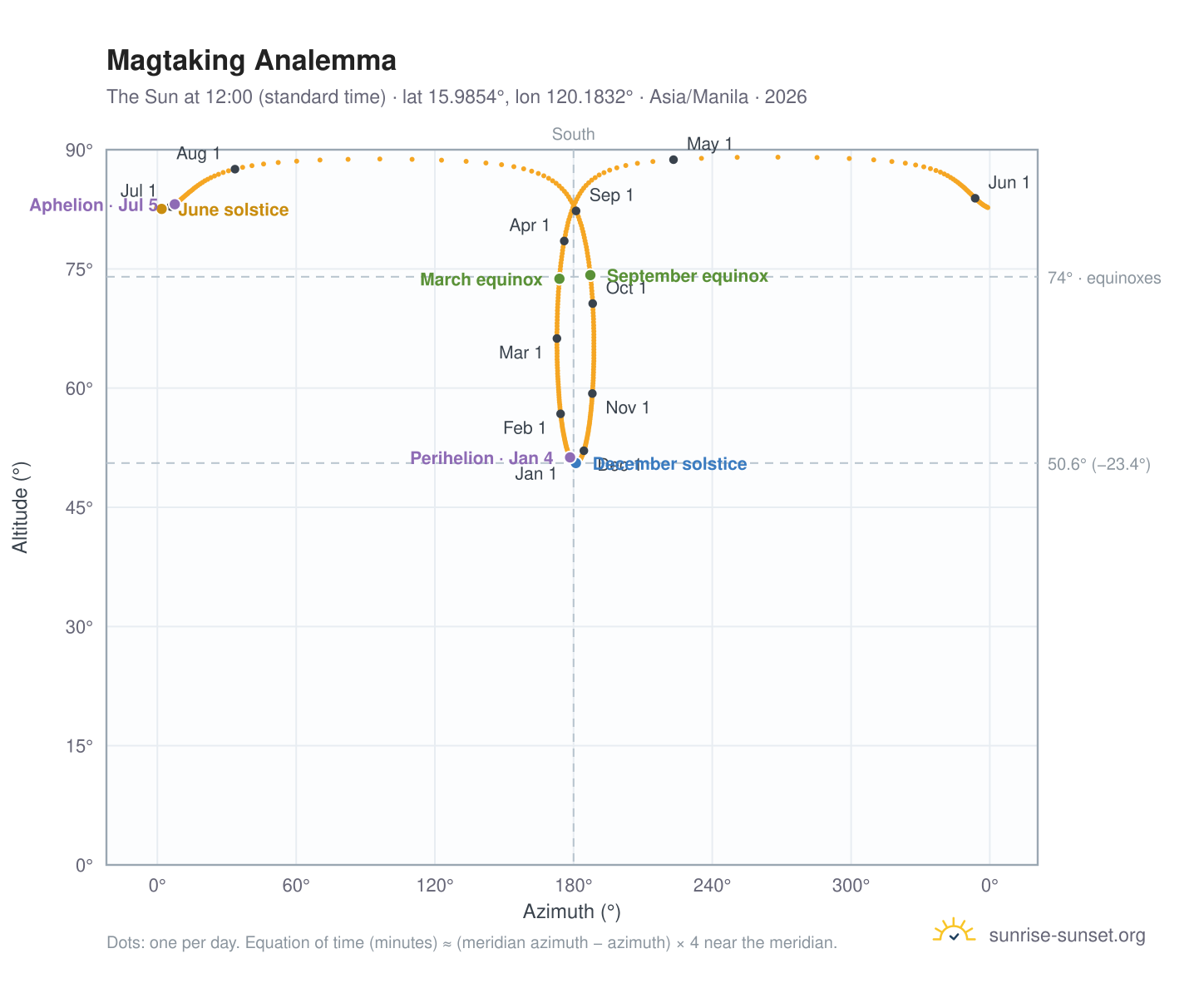 Magtaking analemma chart: the Sun at 12:00 (standard time) through the year
