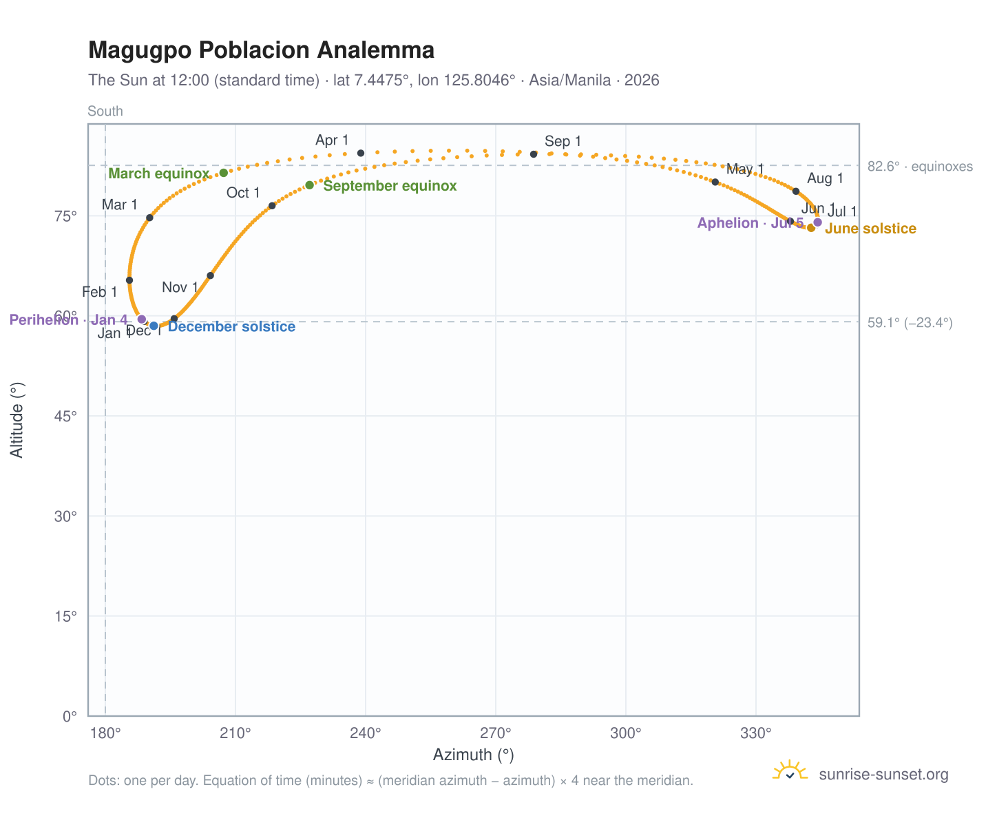Magugpo Poblacion analemma chart: the Sun at 12:00 (standard time) through the year
