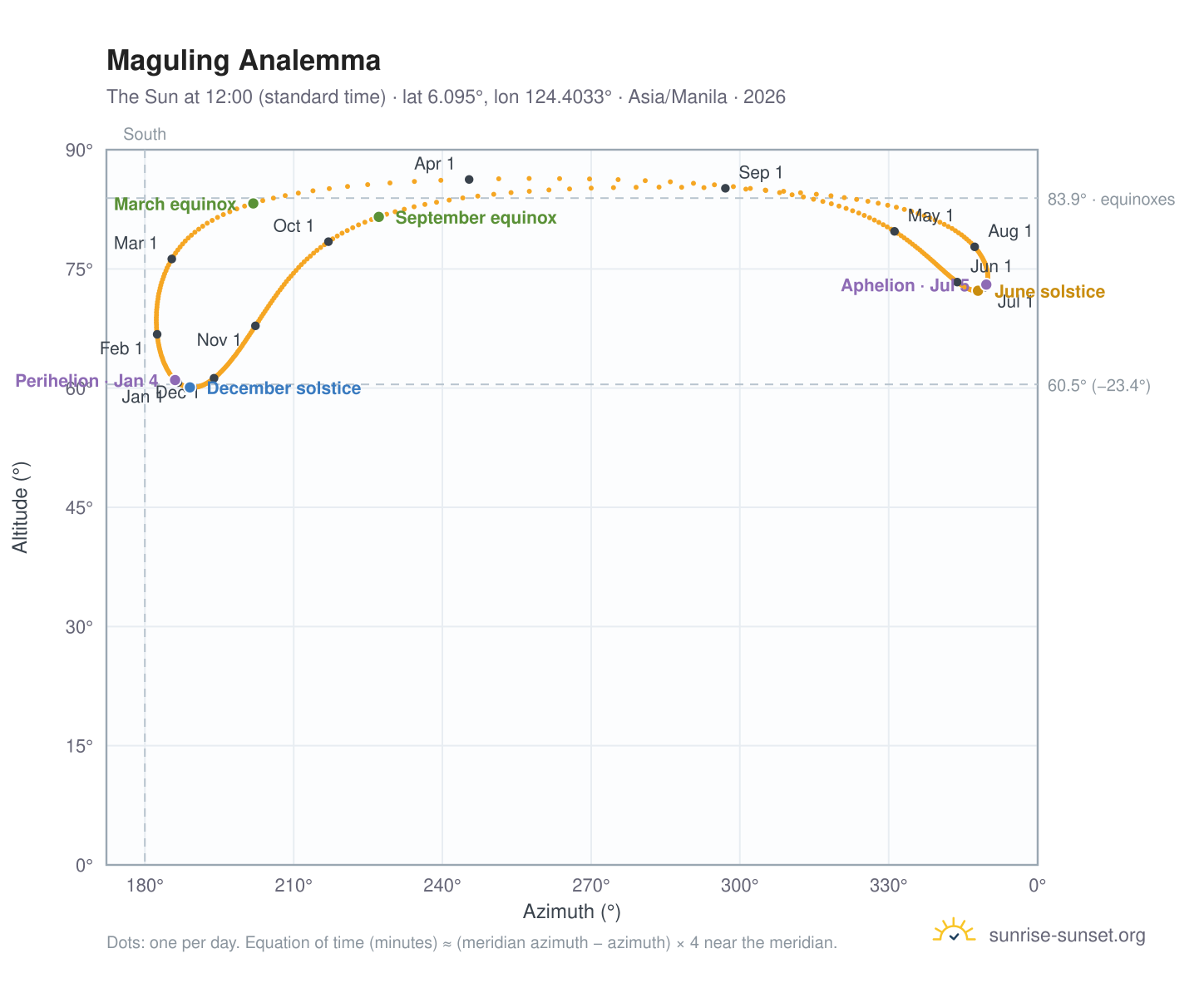 Maguling analemma chart: the Sun at 12:00 (standard time) through the year