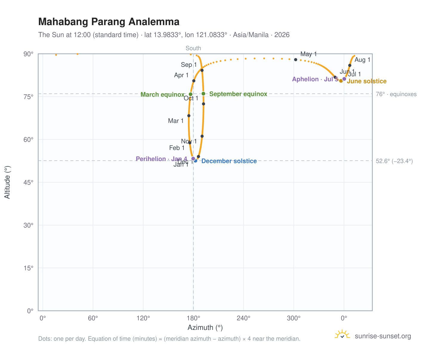 Mahabang Parang analemma chart: the Sun at 12:00 (standard time) through the year