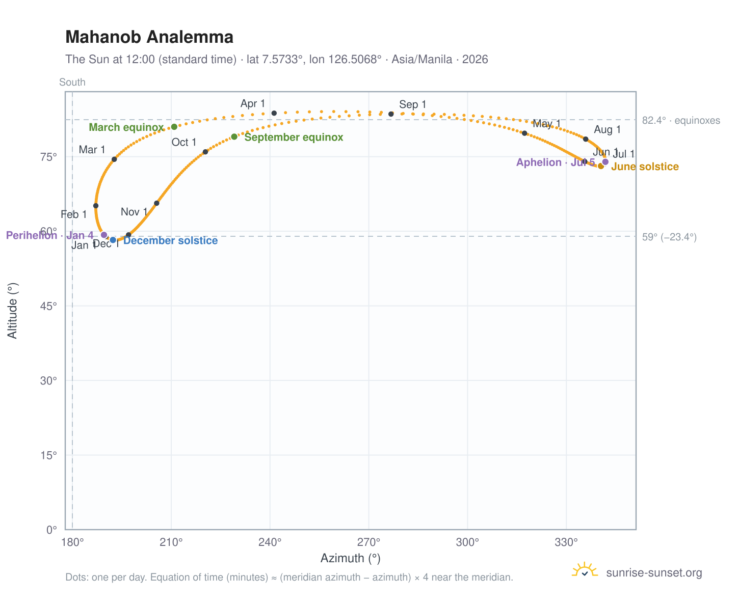 Mahanob analemma chart: the Sun at 12:00 (standard time) through the year