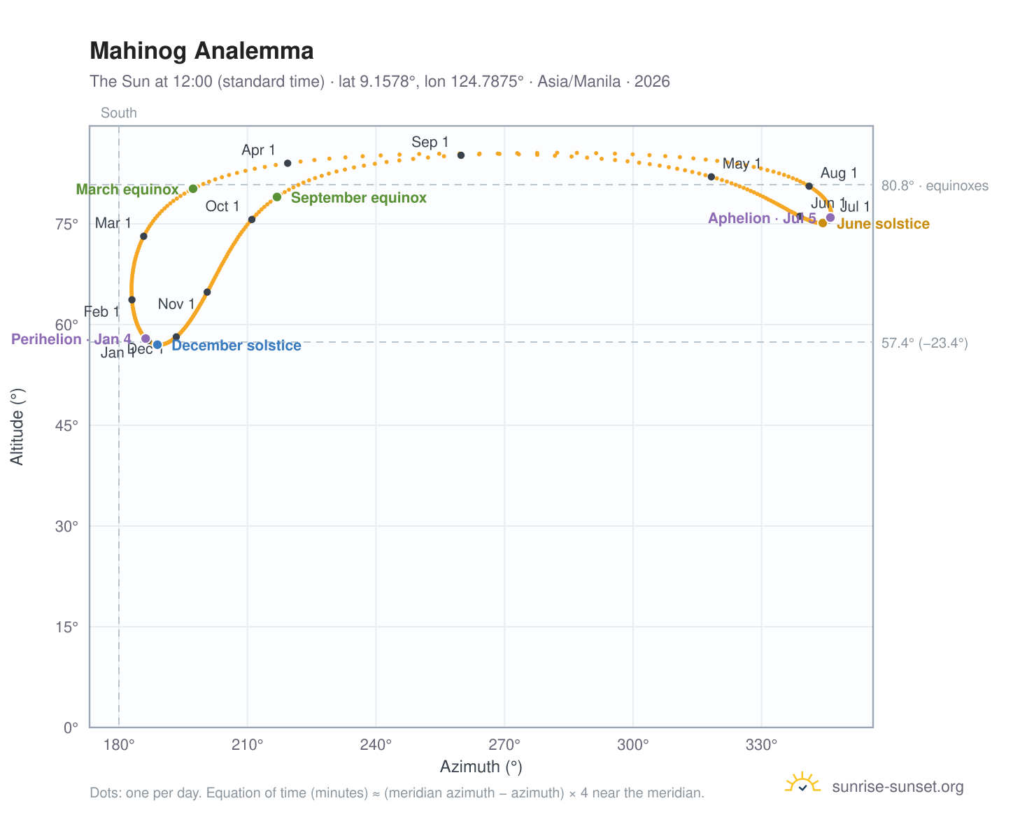 Mahinog analemma chart: the Sun at 12:00 (standard time) through the year