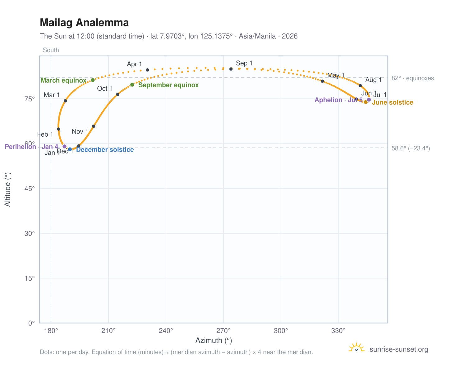 Mailag analemma chart: the Sun at 12:00 (standard time) through the year