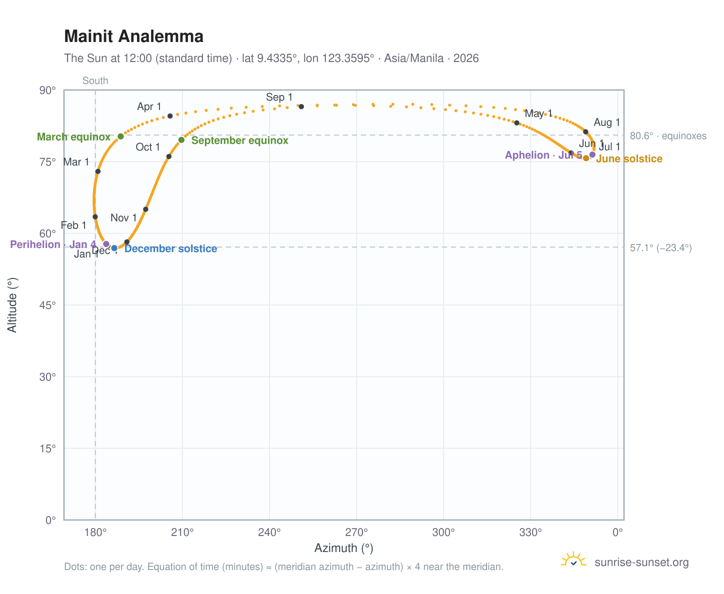 Mainit analemma chart: the Sun at 12:00 (standard time) through the year