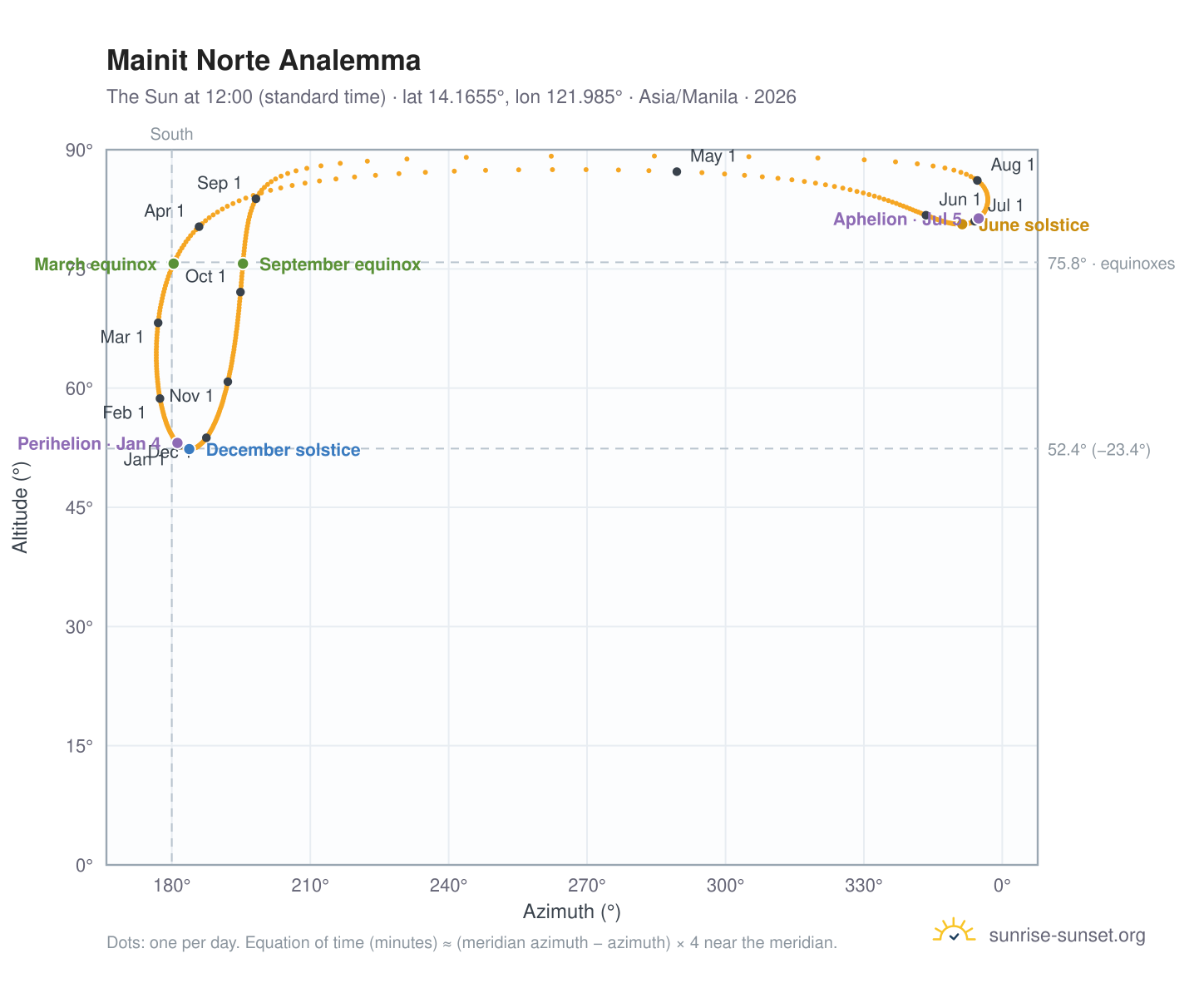 Mainit Norte analemma chart: the Sun at 12:00 (standard time) through the year