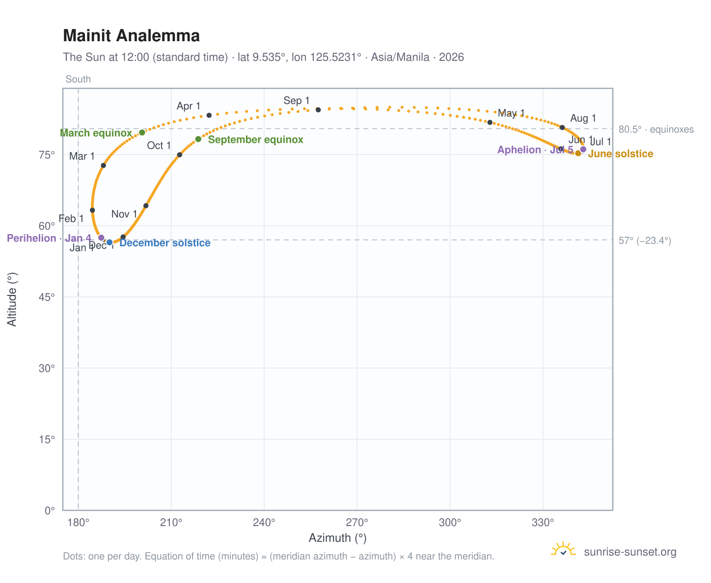 Mainit analemma chart: the Sun at 12:00 (standard time) through the year