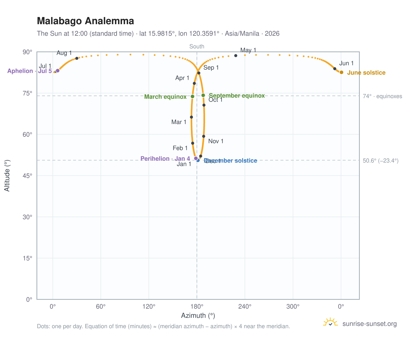 Malabago analemma chart: the Sun at 12:00 (standard time) through the year