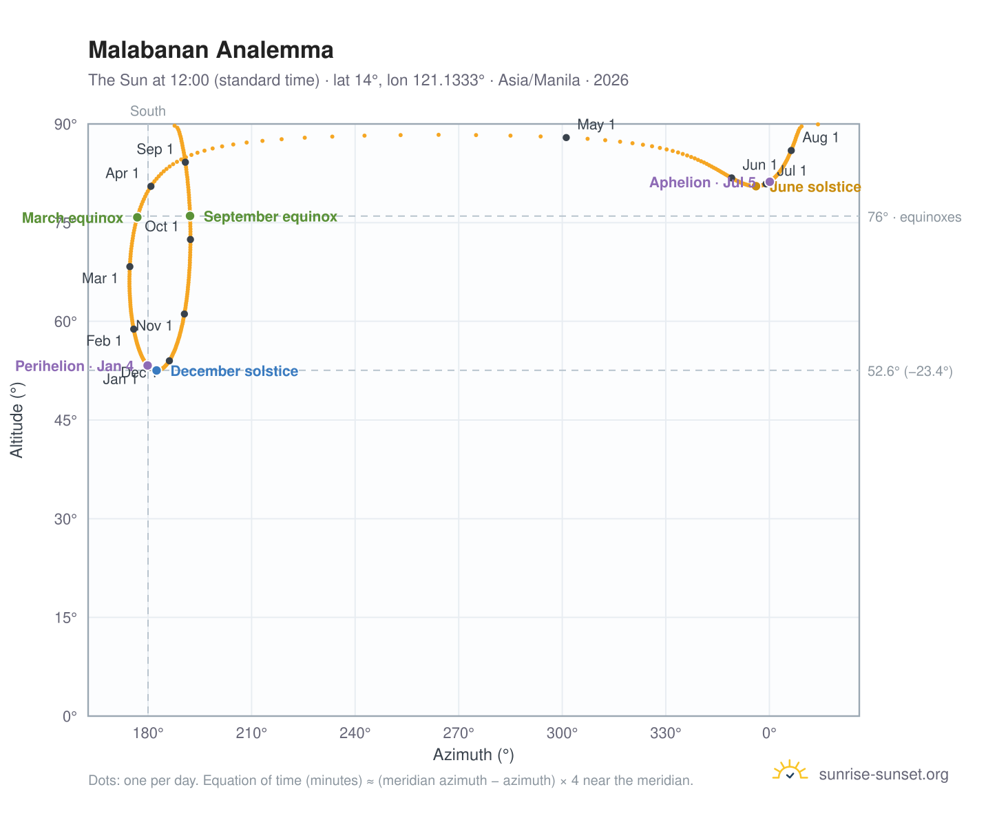 Malabanan analemma chart: the Sun at 12:00 (standard time) through the year