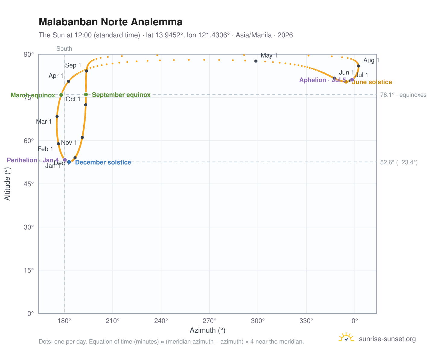 Malabanban Norte analemma chart: the Sun at 12:00 (standard time) through the year