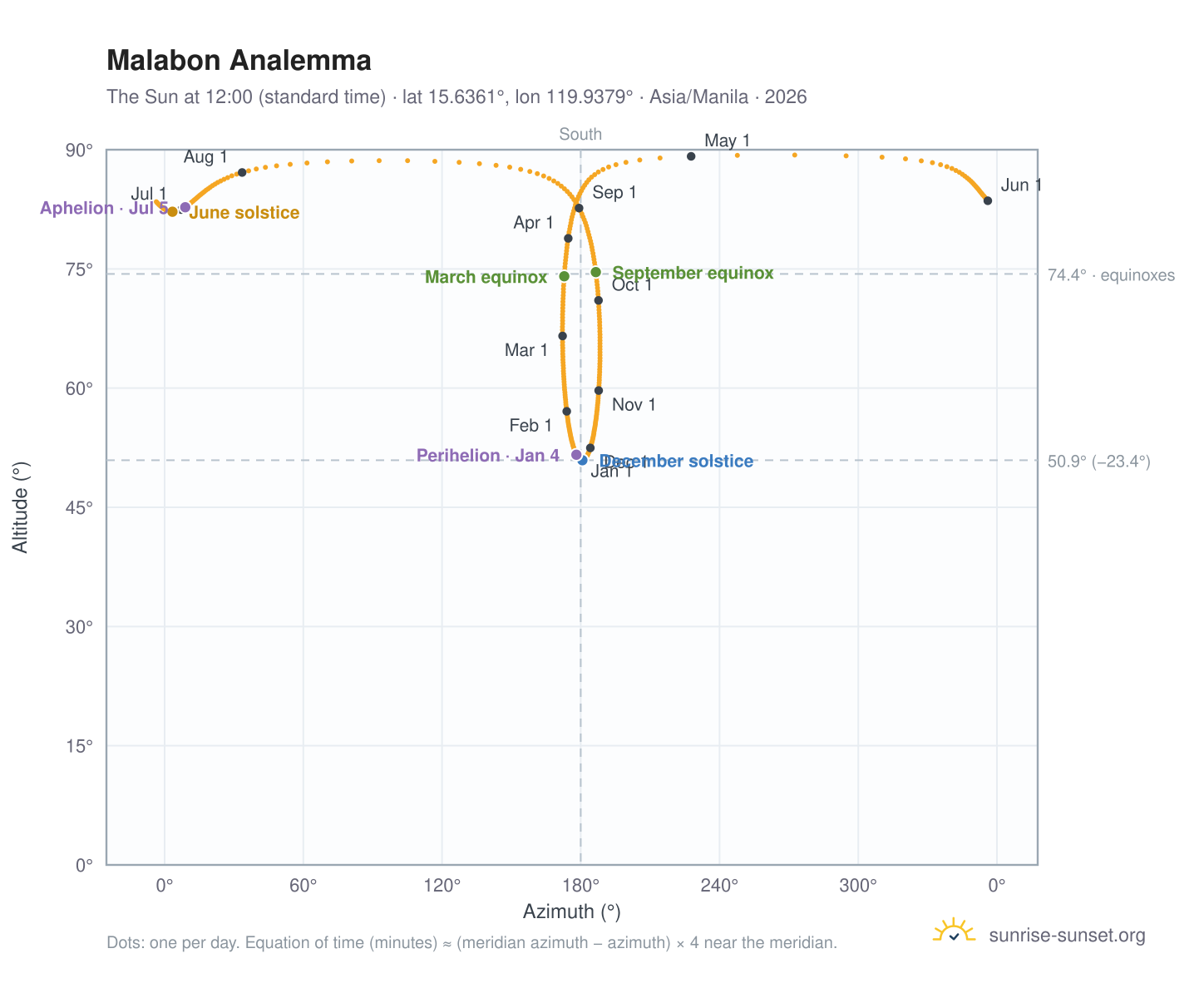 Malabon analemma chart: the Sun at 12:00 (standard time) through the year
