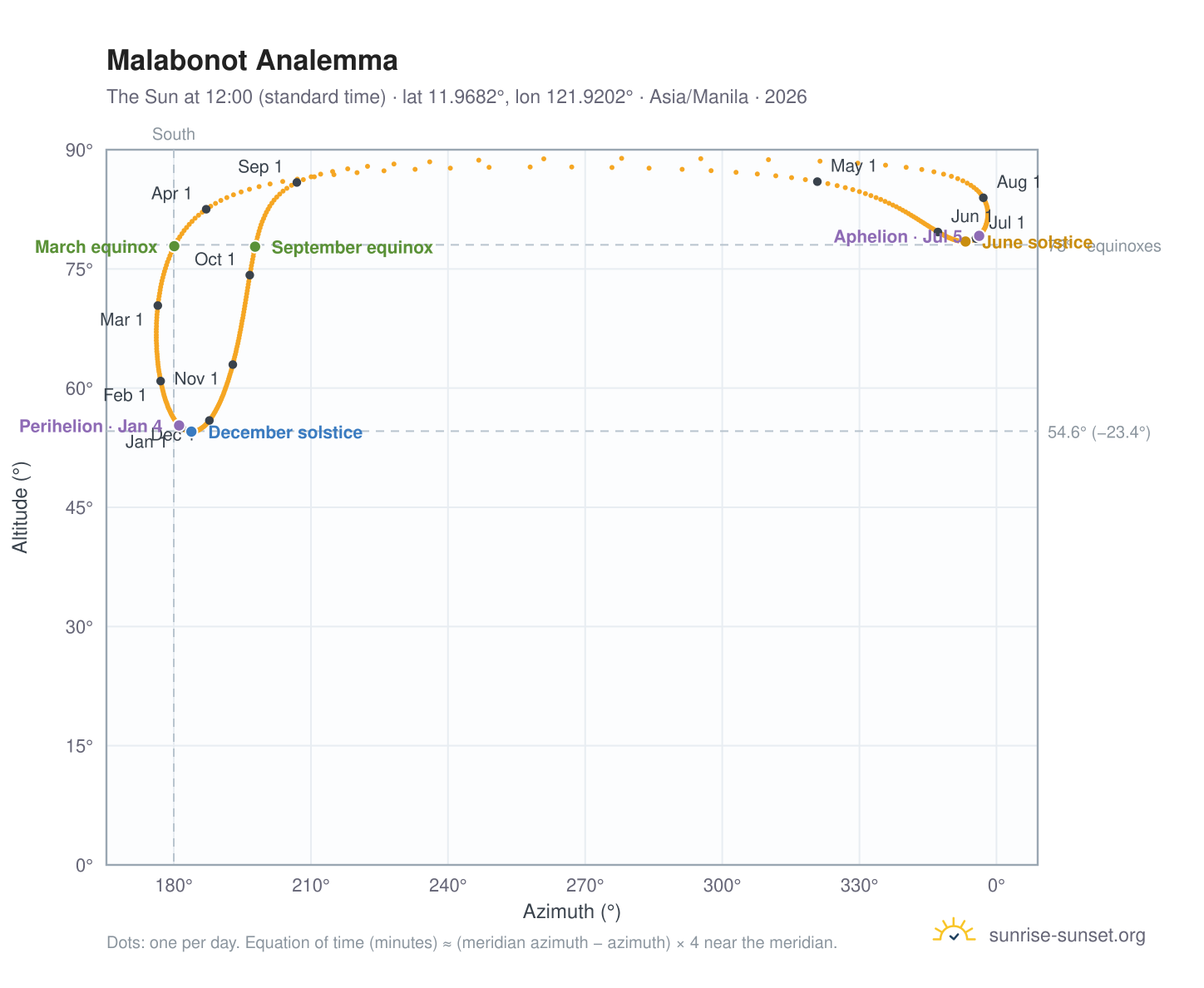 Malabonot analemma chart: the Sun at 12:00 (standard time) through the year
