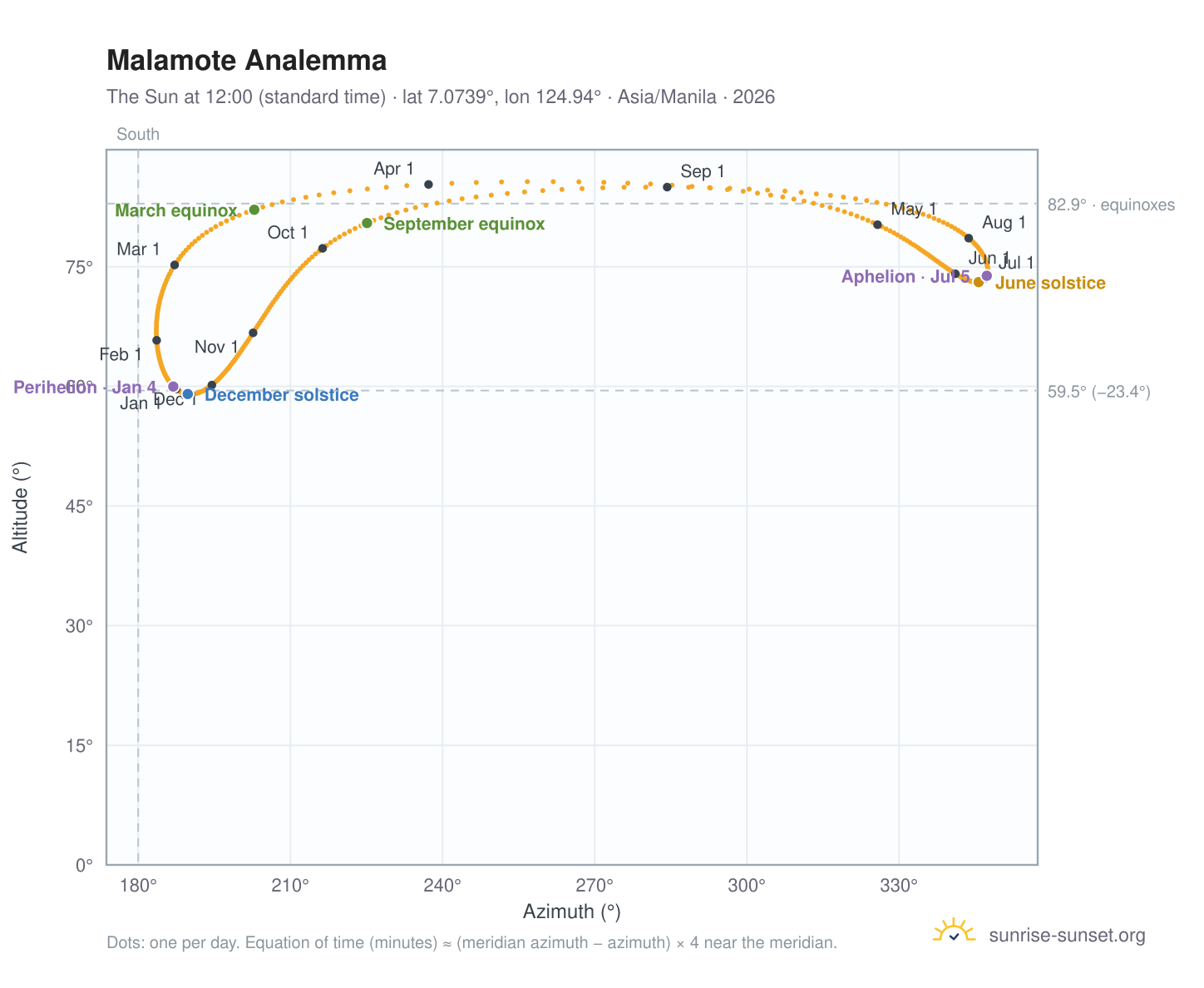 Malamote analemma chart: the Sun at 12:00 (standard time) through the year