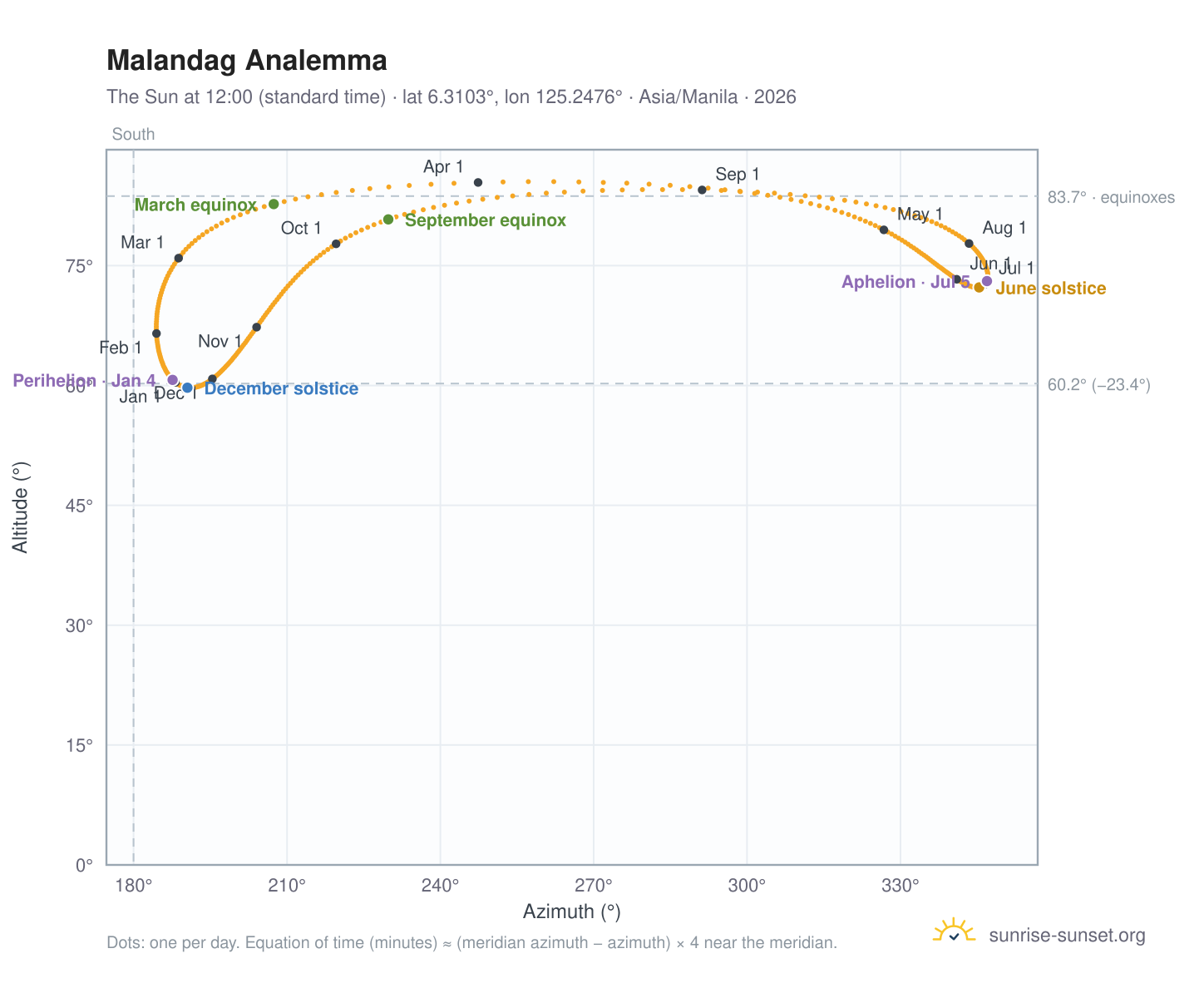 Malandag analemma chart: the Sun at 12:00 (standard time) through the year