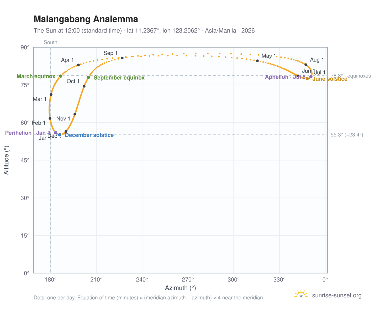 Malangabang analemma chart: the Sun at 12:00 (standard time) through the year