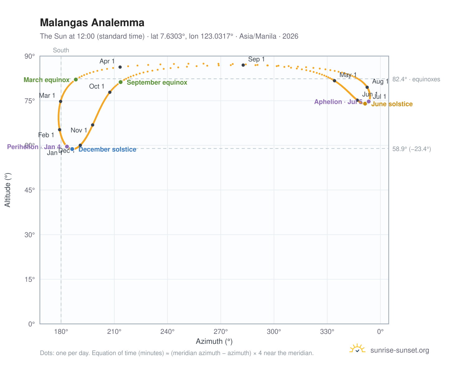 Malangas analemma chart: the Sun at 12:00 (standard time) through the year