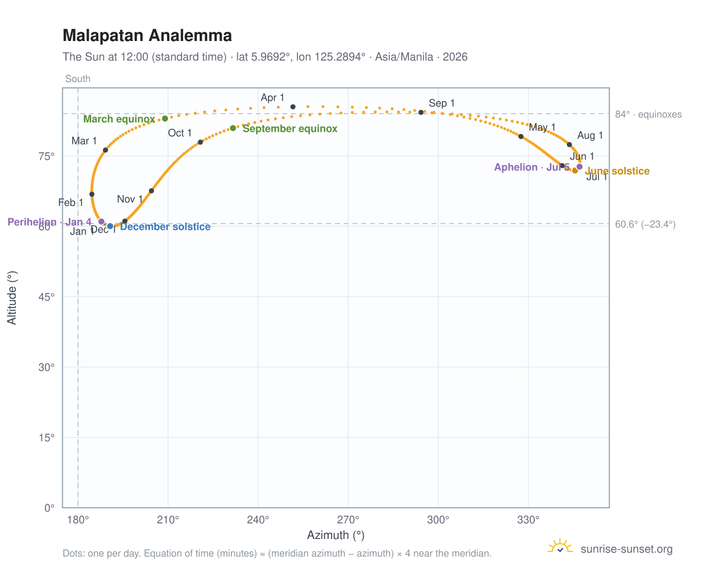Malapatan analemma chart: the Sun at 12:00 (standard time) through the year