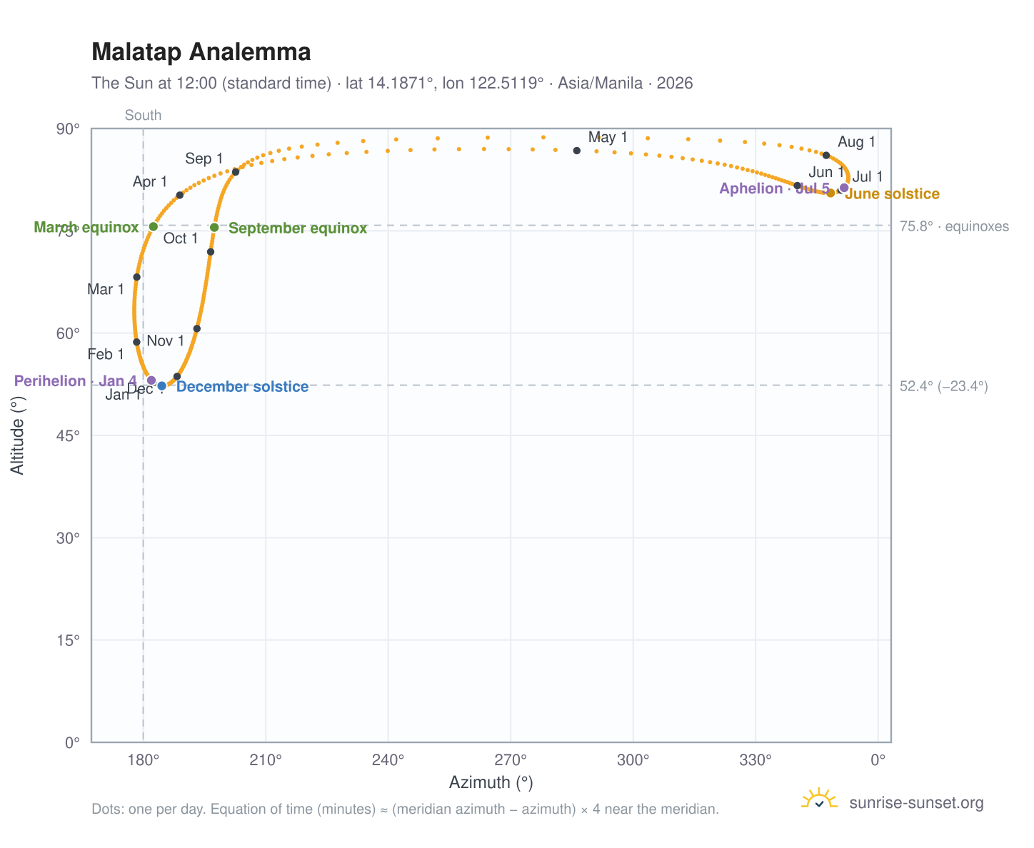 Malatap analemma chart: the Sun at 12:00 (standard time) through the year