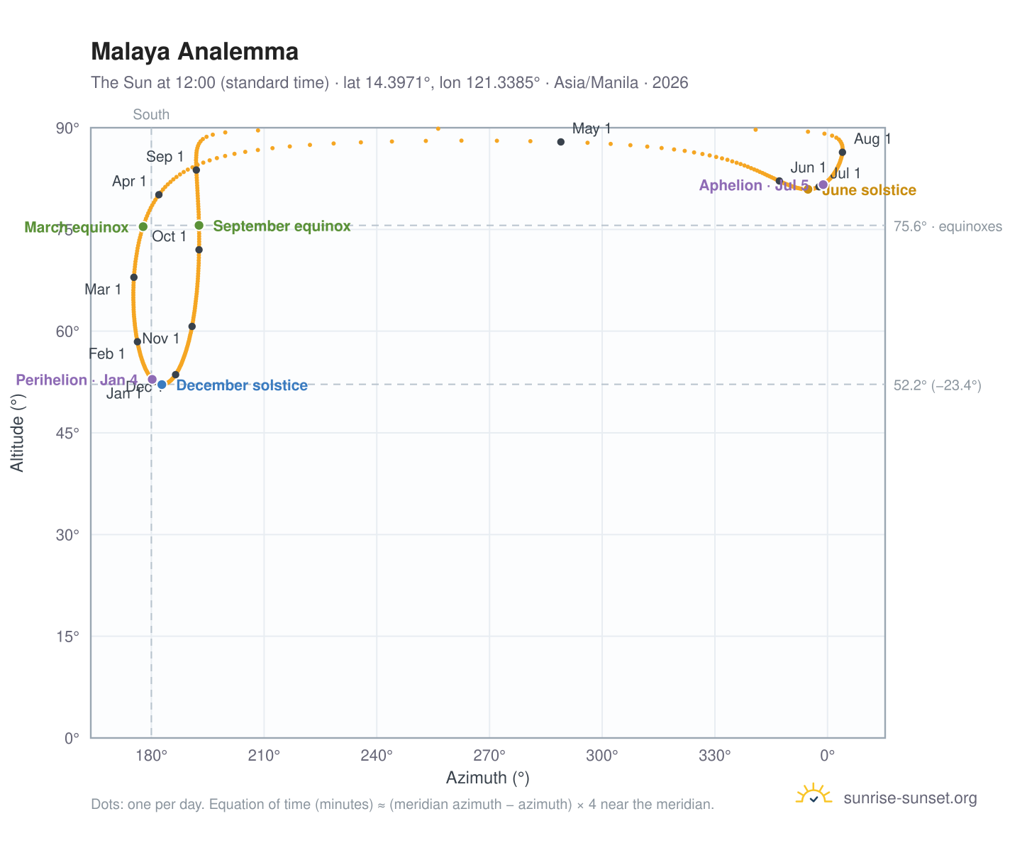 Malaya analemma chart: the Sun at 12:00 (standard time) through the year