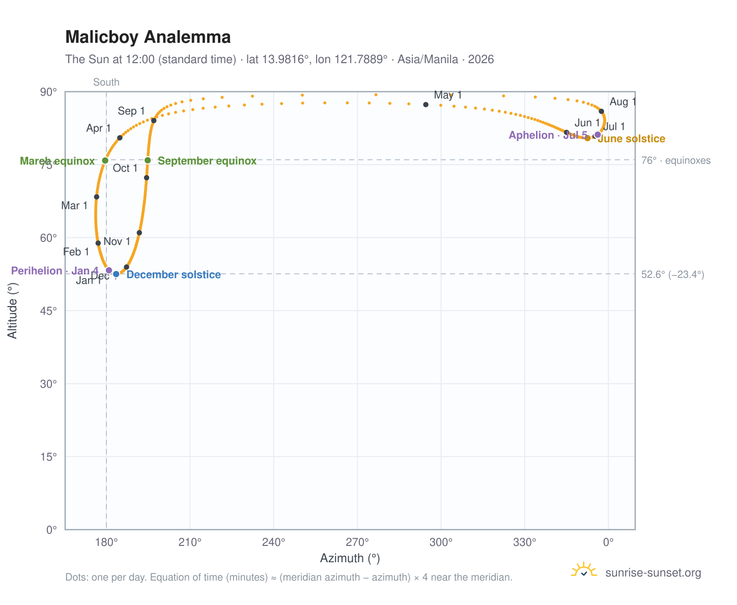 Malicboy analemma chart: the Sun at 12:00 (standard time) through the year