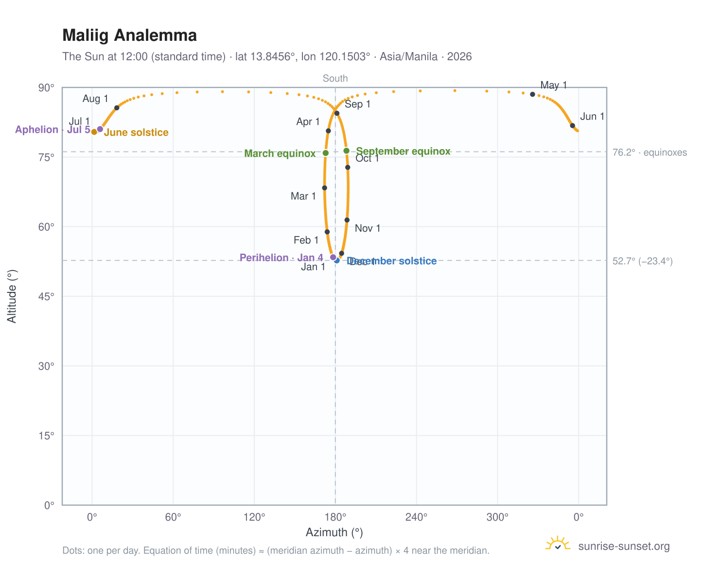 Maliig analemma chart: the Sun at 12:00 (standard time) through the year